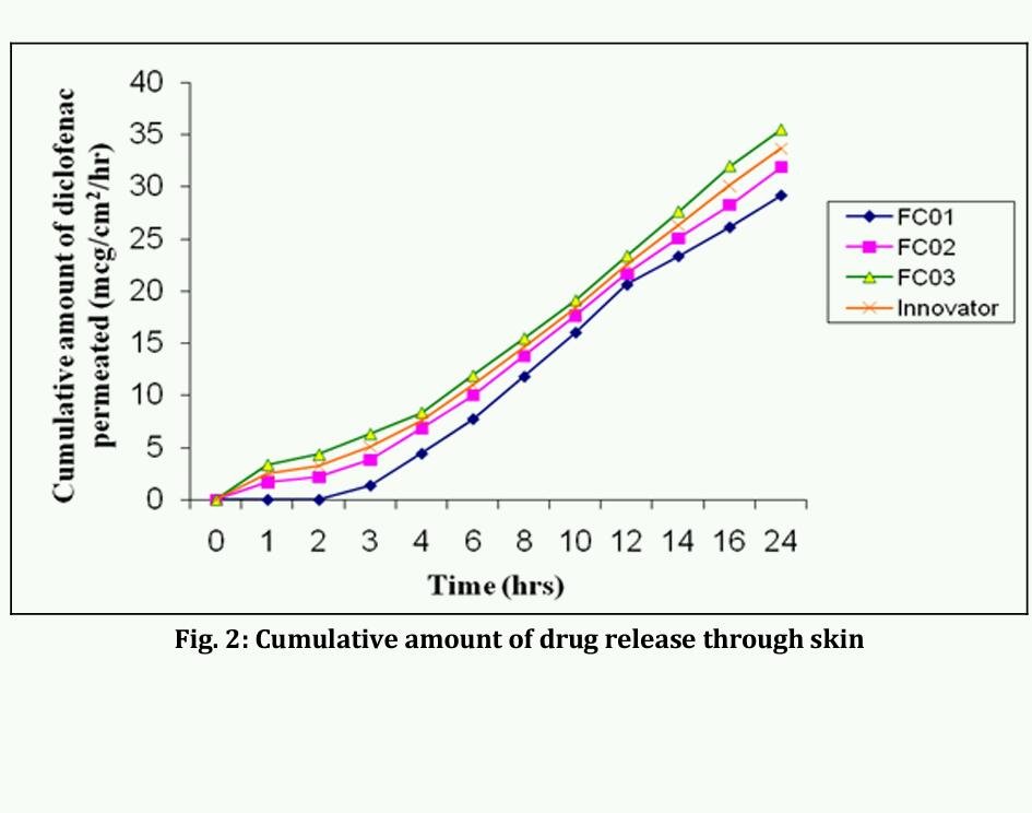 Bioavailability of diclofenac for four patches